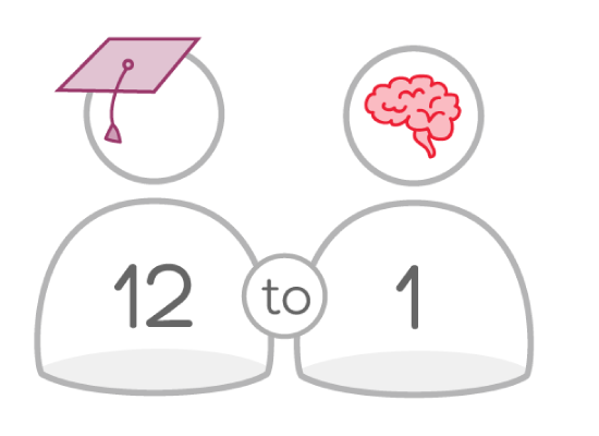 12 to 1 facilitator to student ratio